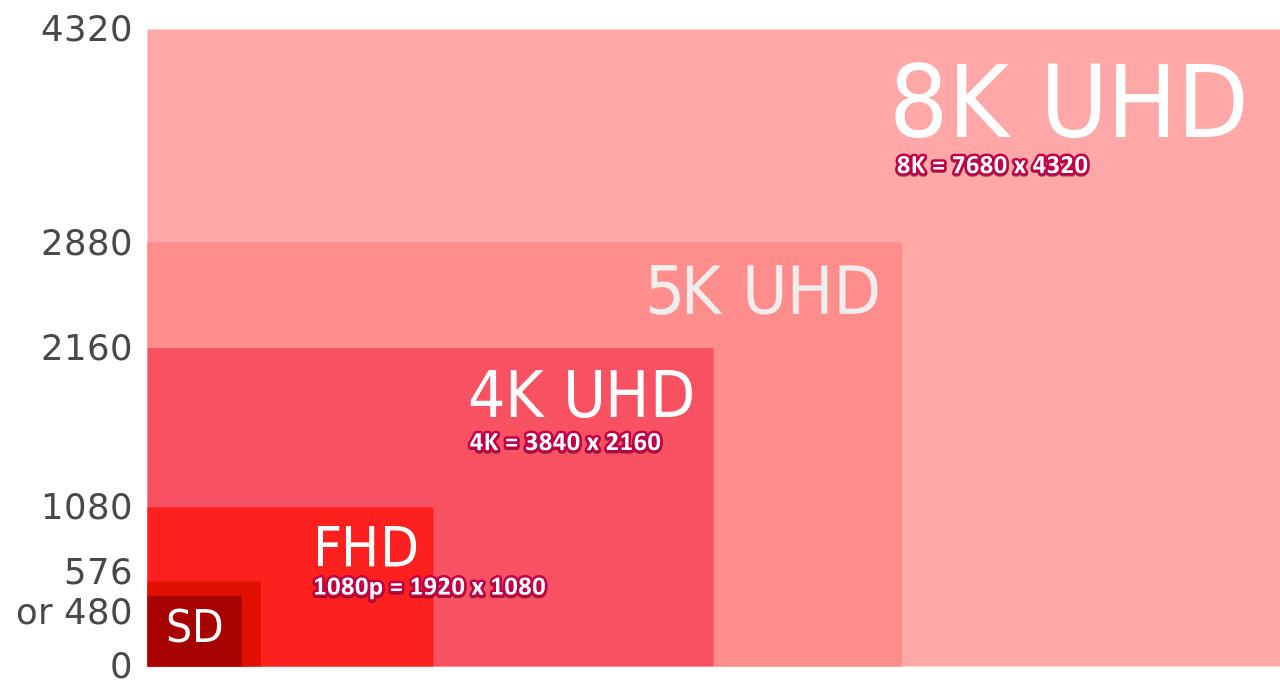 Taula comparativa resolucions de vídeo