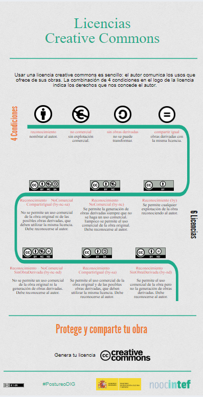 Licencias Creative Commons Infografia Licencias Creative Commons