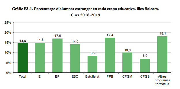 Gràfica anàlisi alumnat estranger