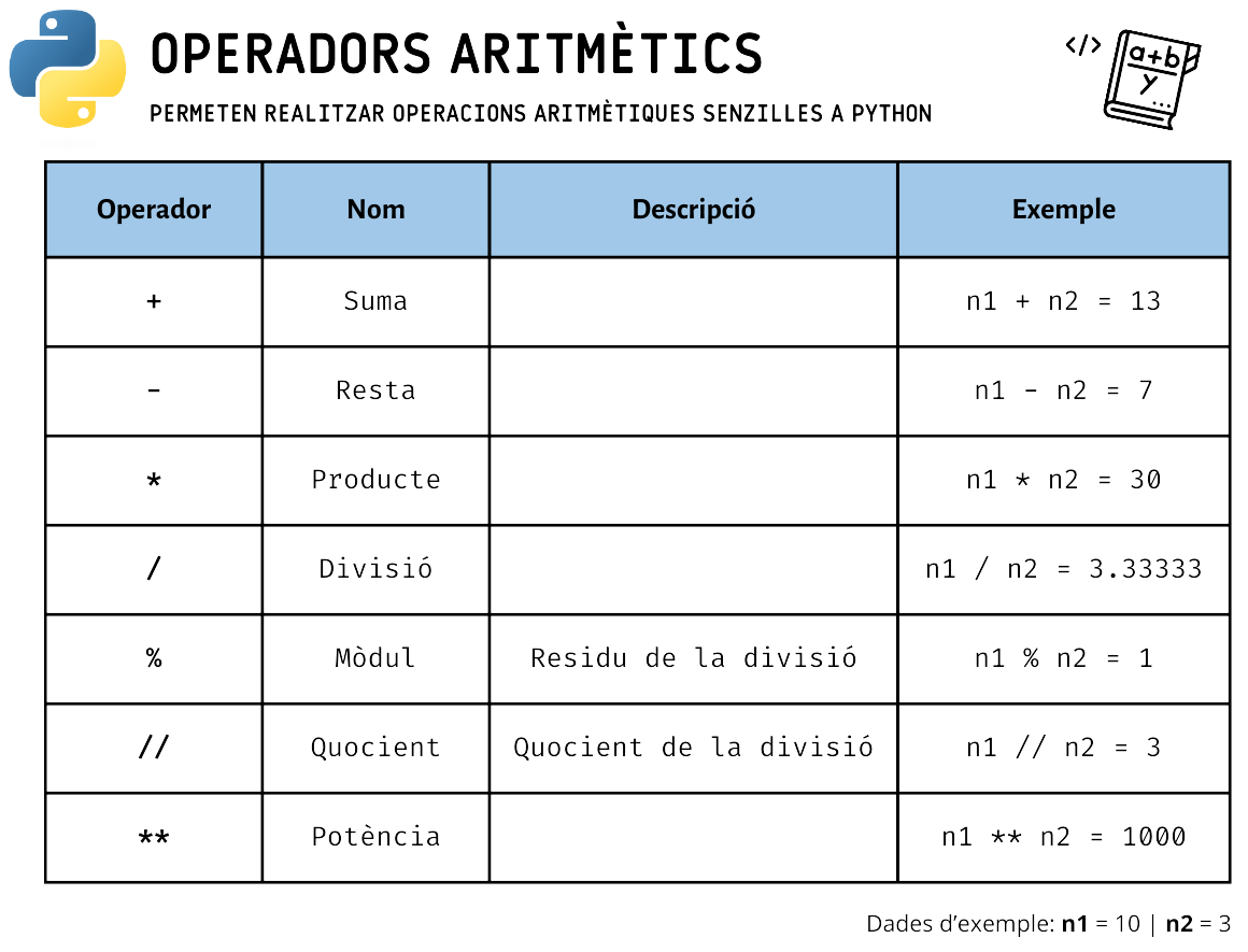 Exemple operadors aritmètics