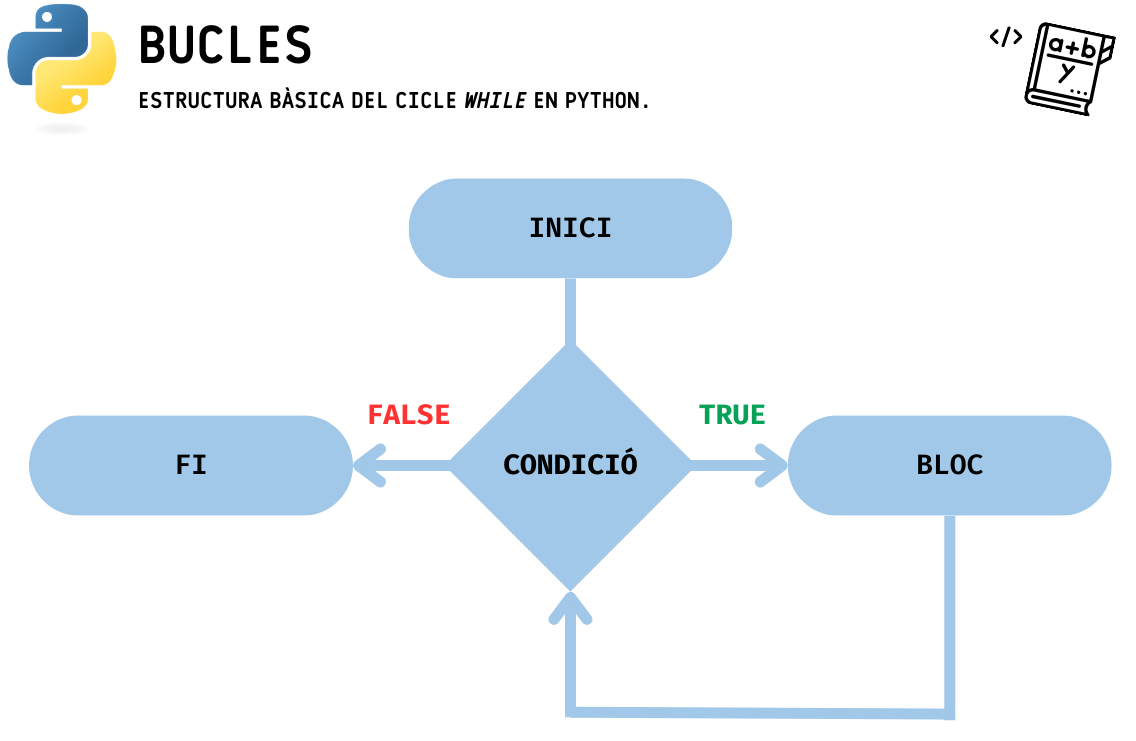 Estructura bàsica d'un bucle en Python