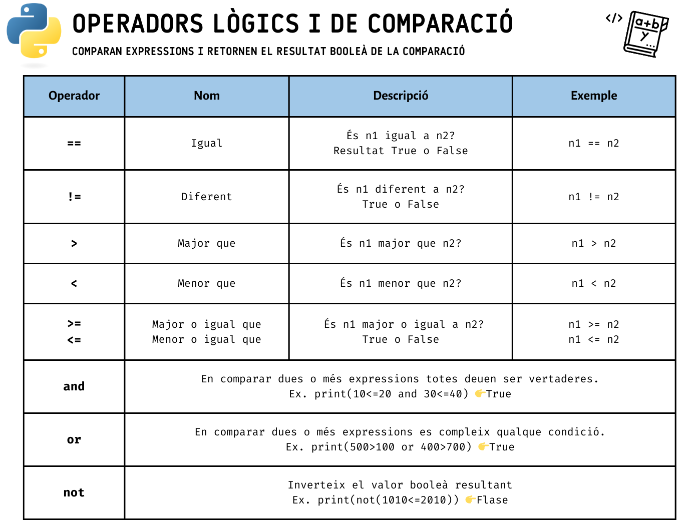 Operadors lògics i de comparació en Python