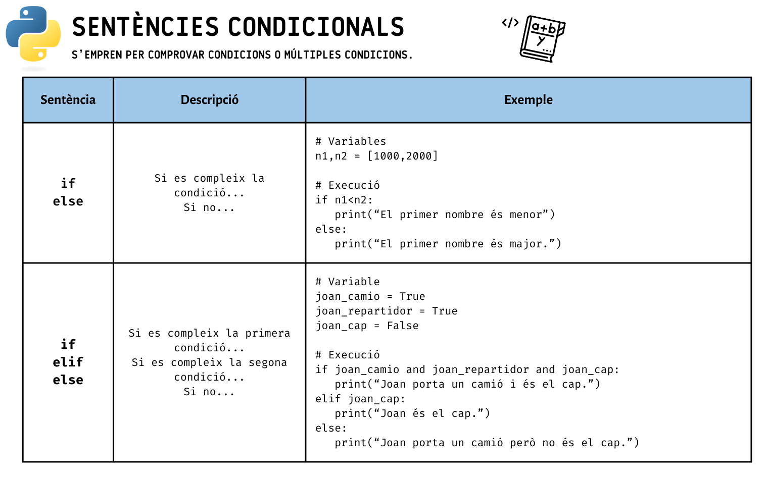 Exemple de sentències condicionals.