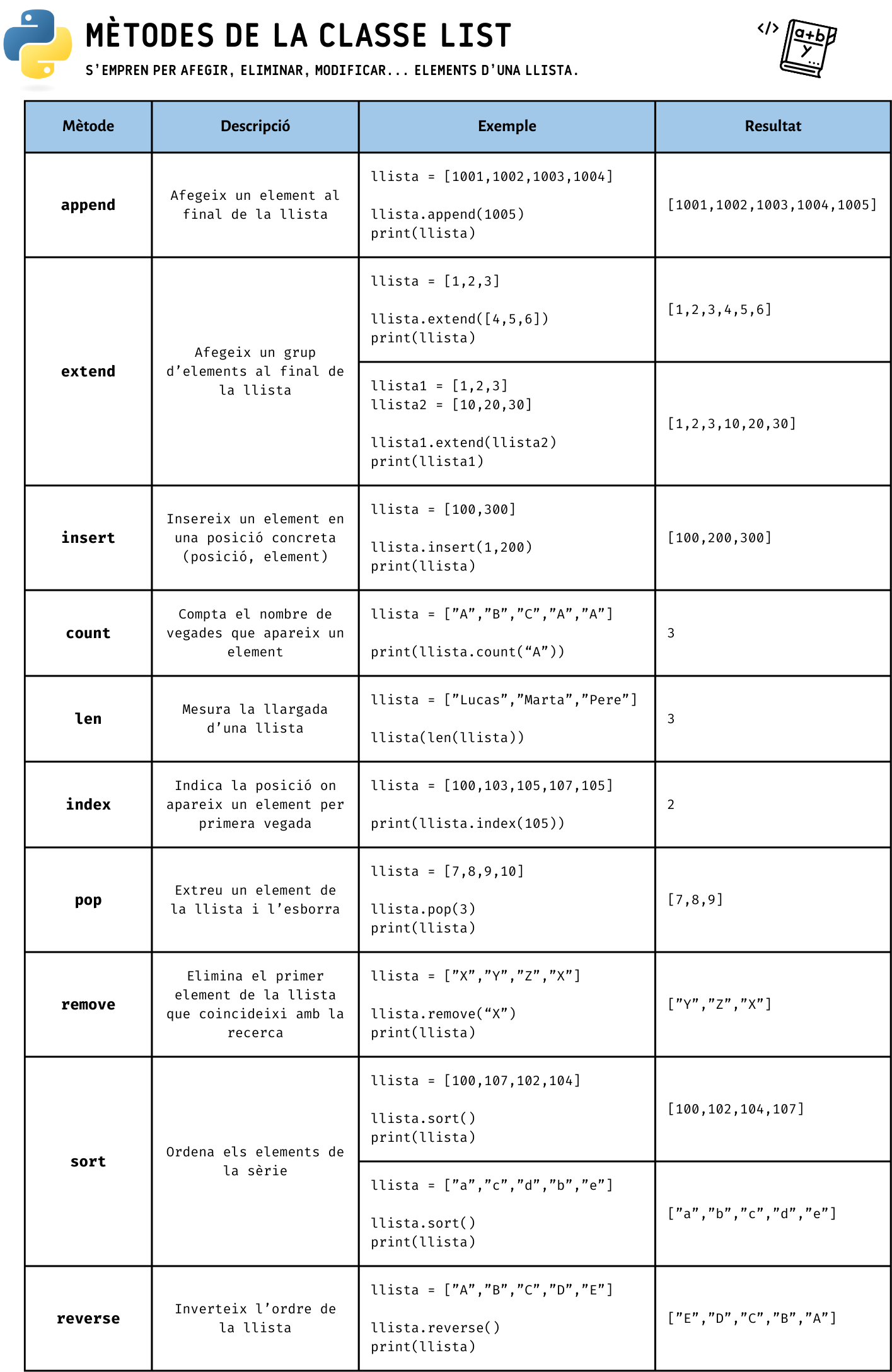 Mètodes de la classe list