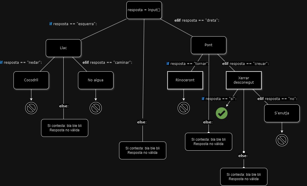 Diagrama Tria la teva pròpia aventura. Draw.io