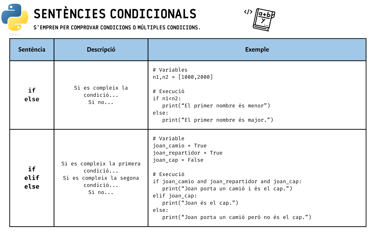 Exemple de sentències condicionals.