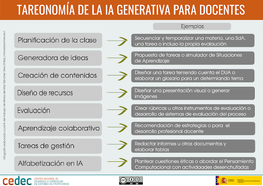 Tareonomía de la IA generativa para docentes