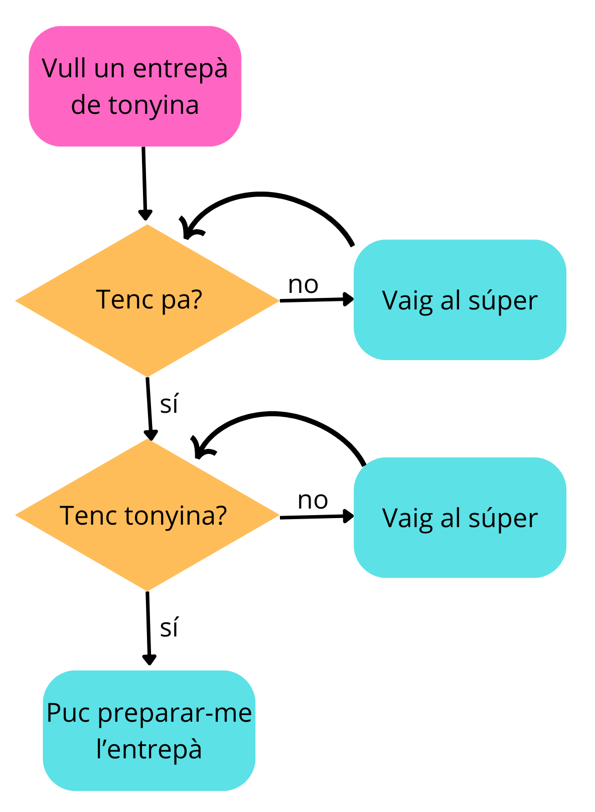 Algoritme. Com fer un entrepà de tonyina