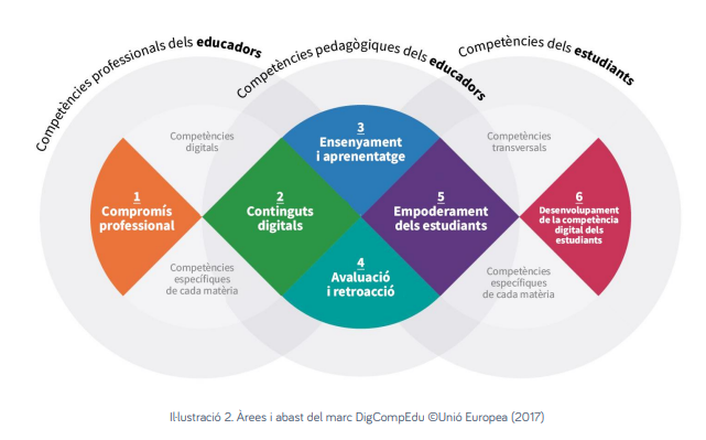 Àrees i Abast del Marc DigCompEdu 