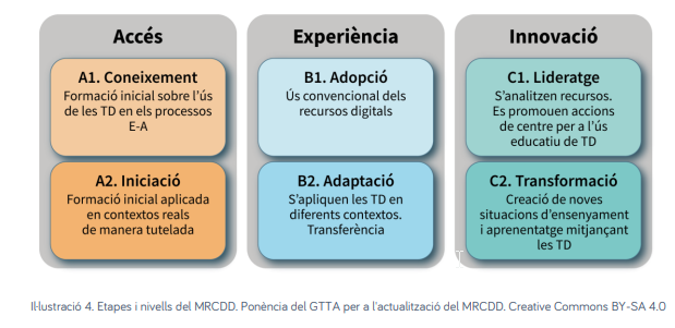 Il·lustració 4. Etapes i nivells del MRCDD. Ponència del GTTA per a l'actualització del MRCDD
