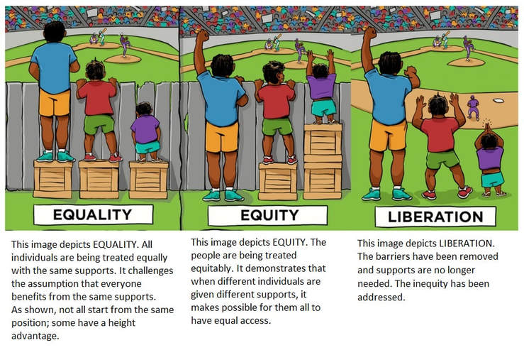 Equity-equality-liberation
