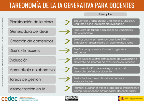 Infografia 1: Aplicacions de la IA generativa per al professorat