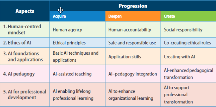 L'estructura d'alt nivell del marc de competències d'IA: aspectes i nivells de progressió