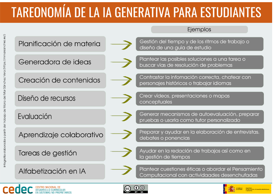 Infografia 2: Beneficis de la IA generativa per a l'alumnat
