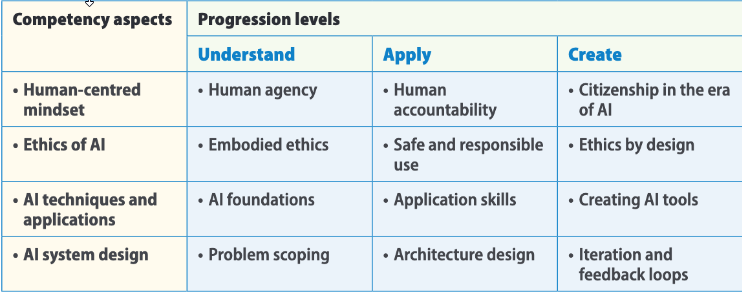 Taula 1. Marc de competències d'IA per a l'alumnat
