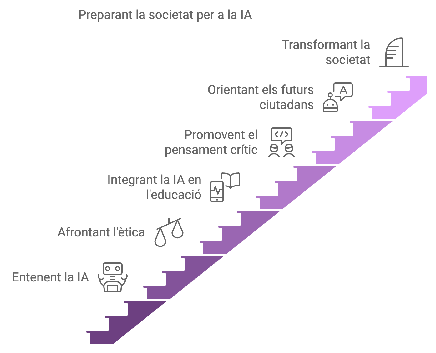 Passes per a una bona integració de la IA en la societat