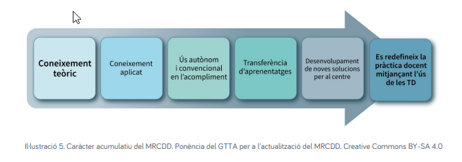 Il·lustració 5. Caràcter acumulatiu del MRCDD. Ponència del GTTA per a l'actualització del MRCDD. Creative Commons BY-SA 4.0